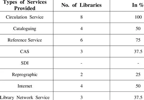 Types of Information Services