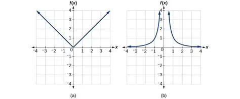 Types of Invertible Functions