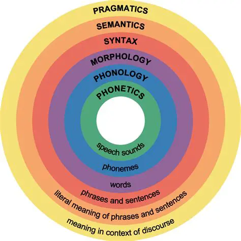 Types of Language Structure