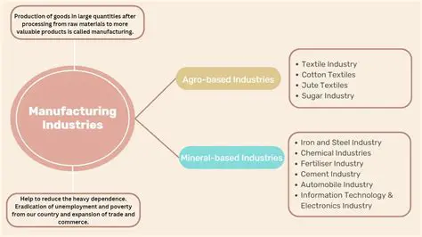 Types of Manufacturing Industries