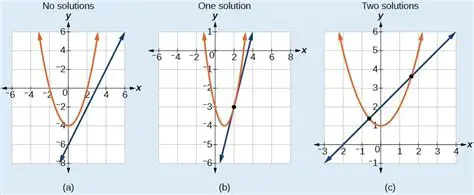 Types of Nonlinear Equations