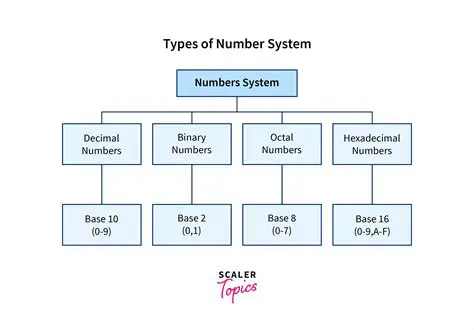 Types of Numbers in the Real Number System