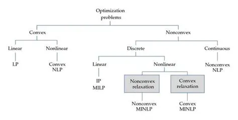 Types of Optimization Problems