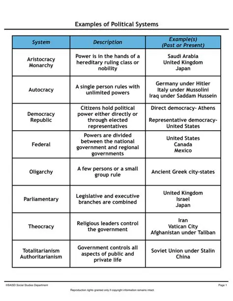 Types of Political Systems