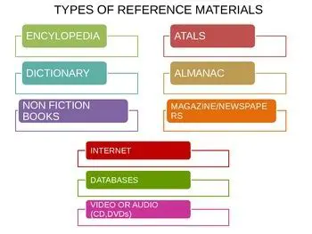 Types of Reference Resources
