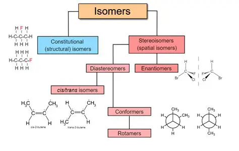 Types of Structural Isomers