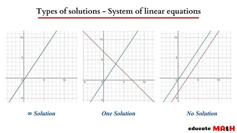 Types of Systems of Linear Equations