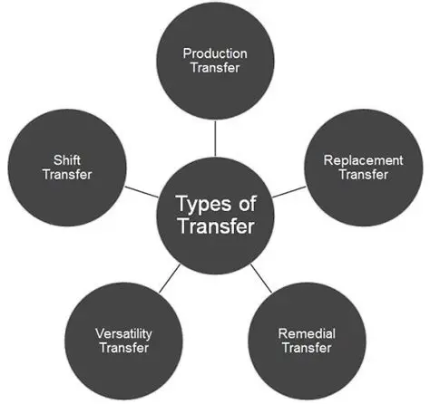 Types of Transfer Education