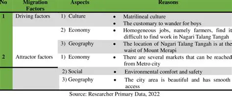Typology and Migration Factors