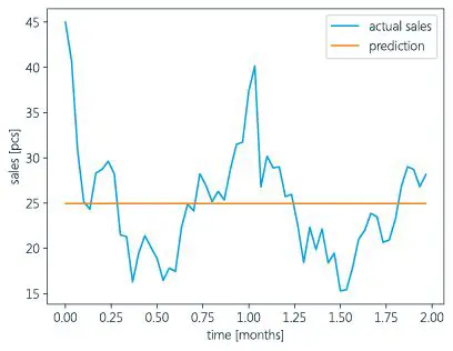 Understand the Forecast Period