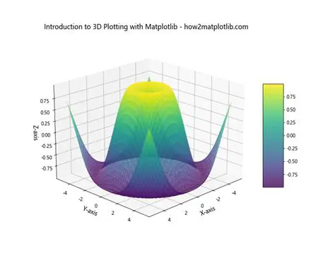 Understanding 3D Plotting in Matplotlib