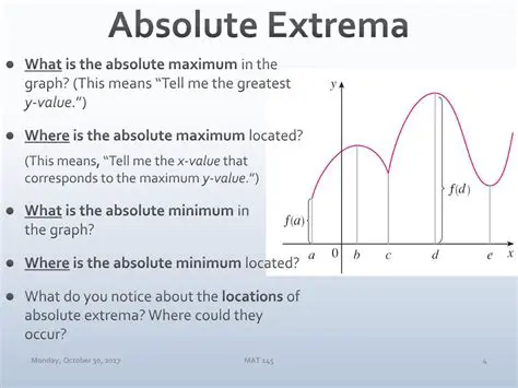 Understanding Absolute Extrema