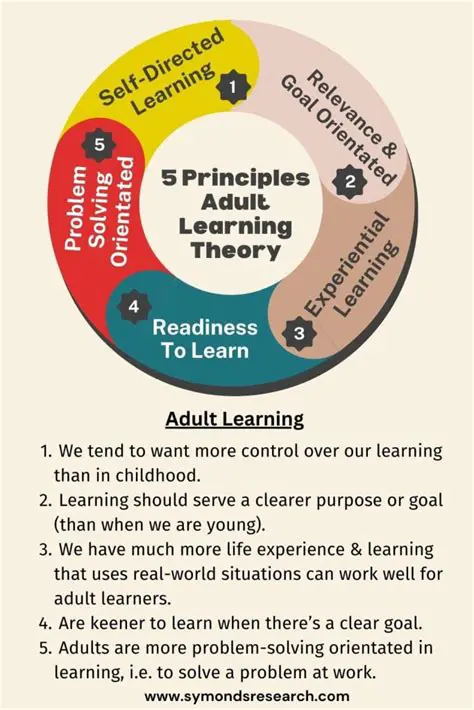 Understanding Adult Learning