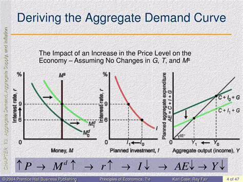 Understanding Aggregate Demand and Inflation