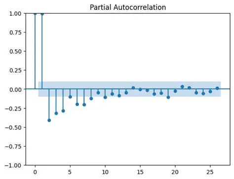 Understanding Autocorrelation