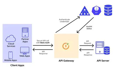 Understanding Basic Auth and Templating