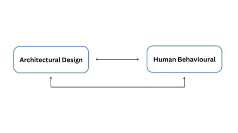 Understanding Behavioral Architecture