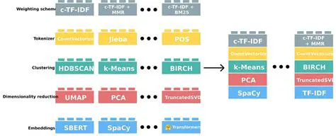 Understanding BERTopic and its Capabilities