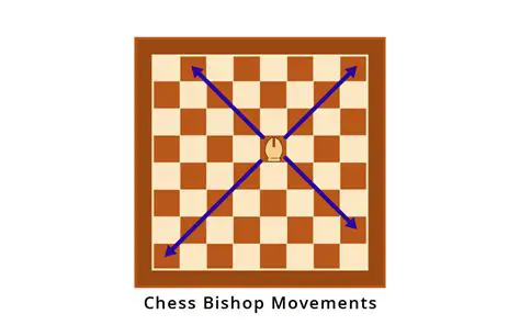 Understanding Bishop Movement