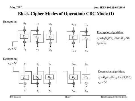 Understanding CBC Modes of Operation
