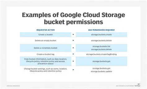 Understanding Cloud Storage and Permissions
