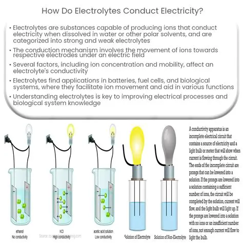 Understanding Conductivity