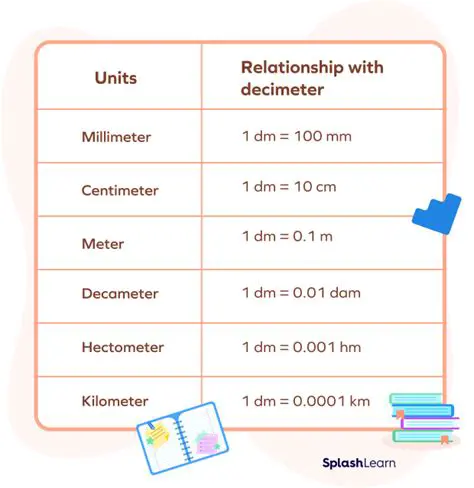 Understanding Decimeters and Millimeters