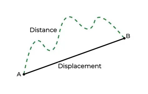 Understanding Displacement
