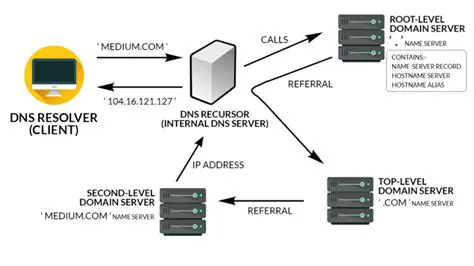 Understanding DNS and Domain Redirection