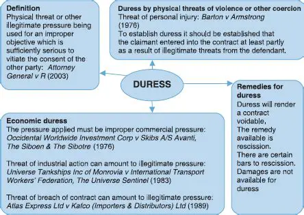 Understanding Duress Words