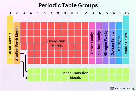 Understanding Element Groups