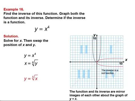Understanding Exponents and Their Inverses