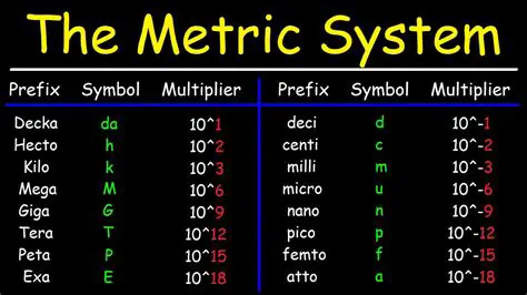Understanding Exponents in the Metric System