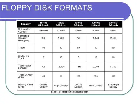 Understanding Floppy Disk Formats