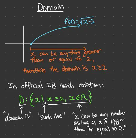 Understanding Function Domains