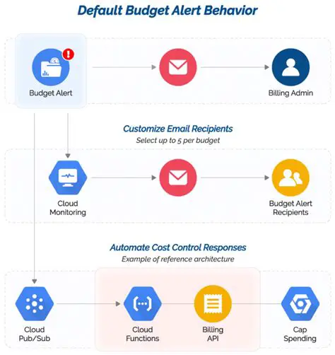 Understanding GCP Budget Alerts