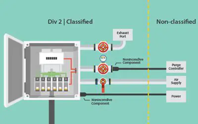 Understanding Hazardous Locations in Electrical Wiring