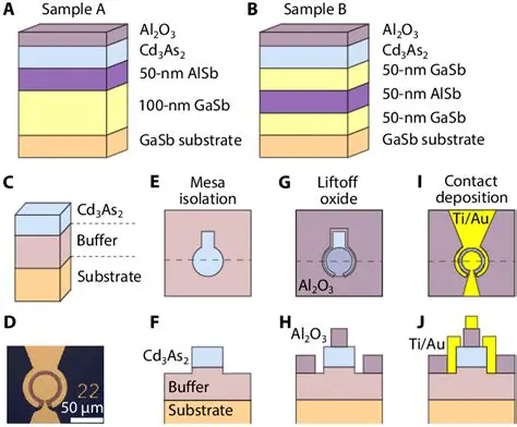 Understanding Heterostructures