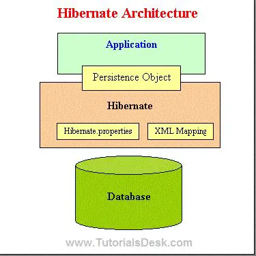 Understanding Hibernate and its Importance