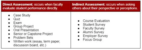 Understanding Indirect Assessments