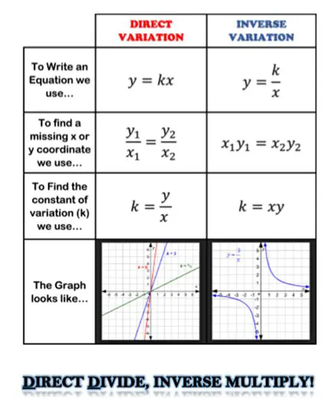 Understanding Inverse and Direct Variation