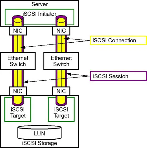 Understanding iSCSI Target Configuration
