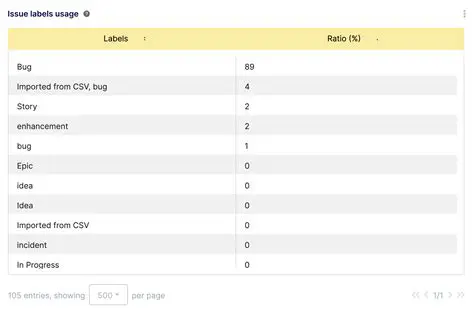 Understanding Issue Labels