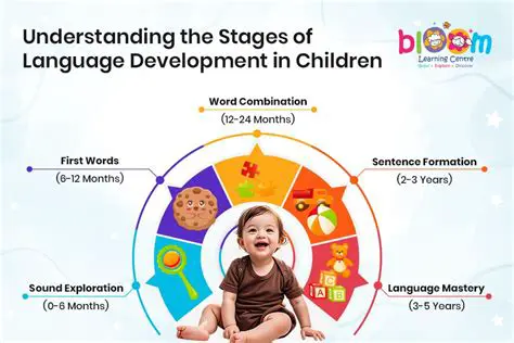 Understanding Language Development in Children