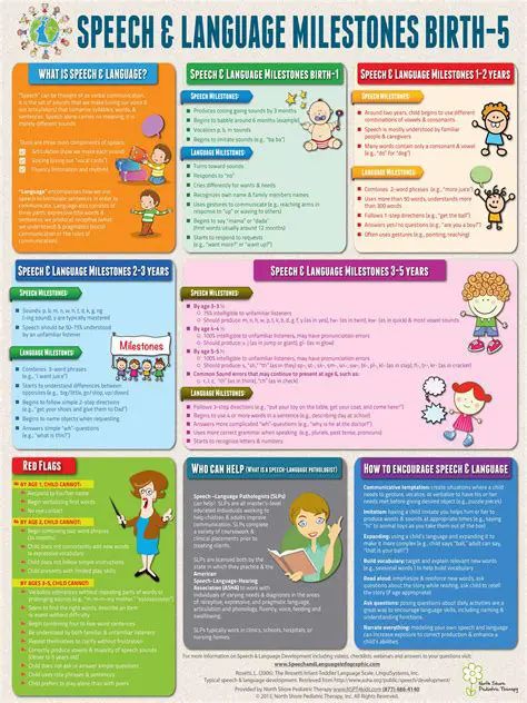 Understanding Language Development Milestones