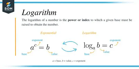 Understanding Logarithms and Exponents