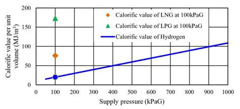 Understanding LPG and Its Calorific Value