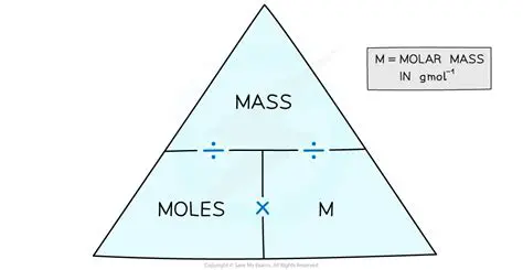 Understanding Mass and Molar Mass