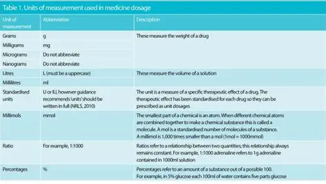 Understanding Medication Units of Measurement