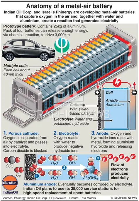 Understanding Metal Air Batteries